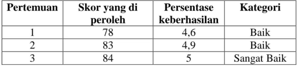 Tabel 4.24Hasil Observasi Tahap Aktivitas Guru Siklus I  Pertemuan  Skor yang di 