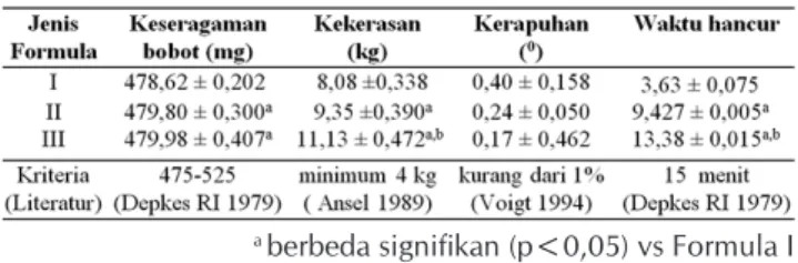 Tabel 4.   Pengaruh gelatin terhadap sifat fisik tablet ekstrak  daun kemuning