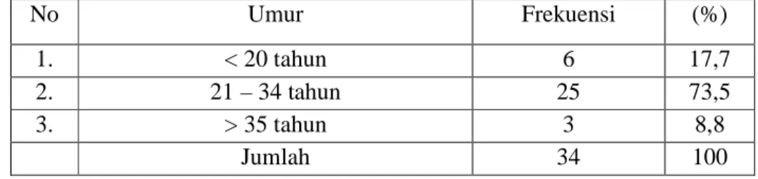 Tabel  4.1  Distribusi  Frekuensi  Umur  Responden  di  Wilayah  Kerja  Puskesmas Klaten Tengah 