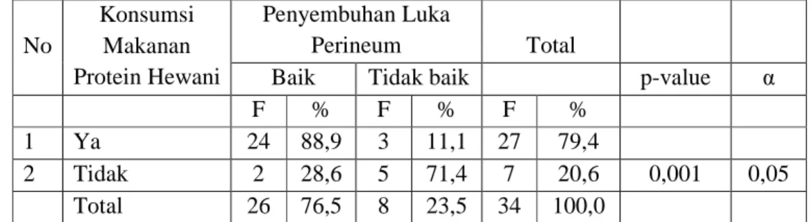Tabel  4.3  Hubungan  Konsumsi  Makanan  Protein  Hewani  pada  Ibu  Nifas      dengan Penyembuhan Luka Perineum di Wilayah Kerja Puskesmas  Klaten Tengah 