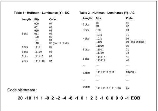 Table 1 - Huffman - Luminance (Y) - DC Length Bits Code