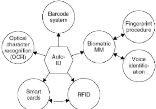 Gambar 1. Klasifikasi sistem identifikasi otomatis  Sejarah  RFID  sebenarnya  sudah  dimulai  sejak  ditemukannya  energi  elektromagnetik  oleh  Michael  Faraday tahun 1840