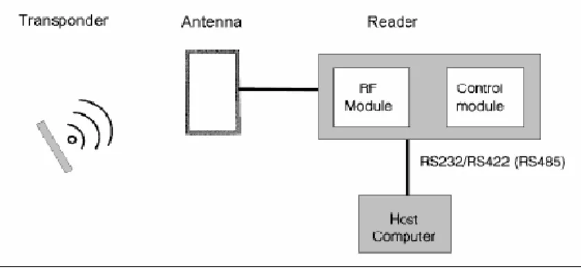Gambar 1.  Sistem RFId (Rush, 2003)  