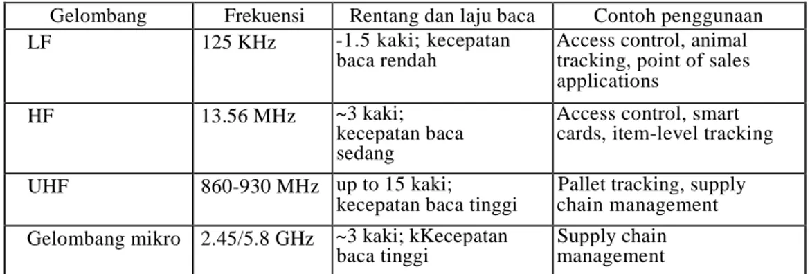 Tabel 2. Frekuensi RFId  yang Umum Beroperasi pada Tag Pasif 