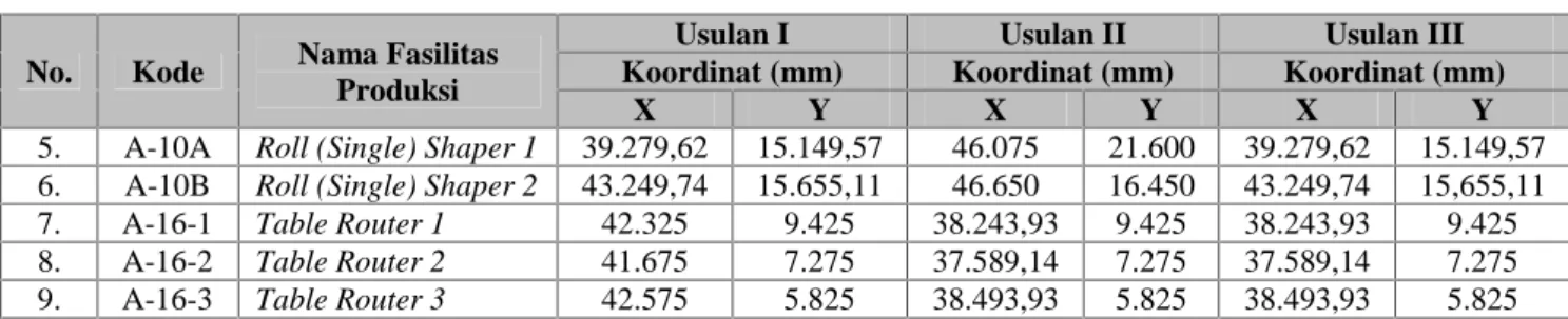 Tabel 7. Perbandingan Hasil Analisis Tata Letak Fasilitas Produksi No. Nama Fasilitas Produksi Weight Total (mm)