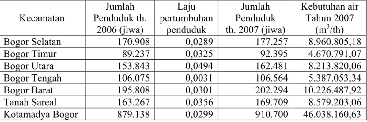 Tabel 9 Jumlah penduduk Kotamadya Bogor tahun 2006 dan 2007, laju  pertumbuhan penduduk dan total  kebutuhan air domestik setiap  kecamatan di Kotamadya Bogor