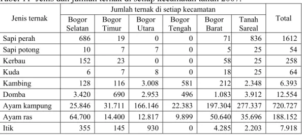 Tabel 11  Jenis dan jumlah ternak di setiap kecamatan tahun 2007. 