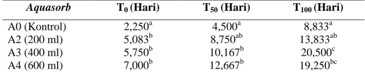 Tabel  1  Pengaruh  aquasorb  terhadap  lama  waktu  mencapai  layu  awal  (T 0 ),    tengah (T 50 ) dan akhir (T 100 ) pada bibit Jati
