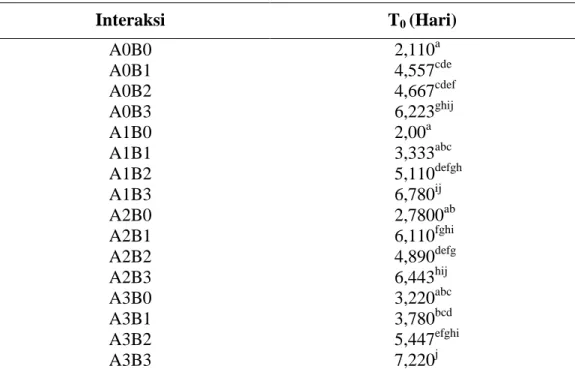 Tabel 6  Pengaruh Interaksi Pengurangan Daun dan aquasorb terhadap Waktu  layu Awal (T 0 ) pada bibit Jati   