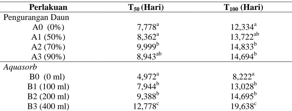 Tabel 7  Pengaruh pengurangan daun dan aquasorb terhadap waktu layu tengah     ( T 50 ) dan akhir (T 100 ) pada bibit Jati 