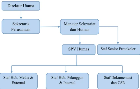 Gambar 2.3  Bagan Bagian Humas 