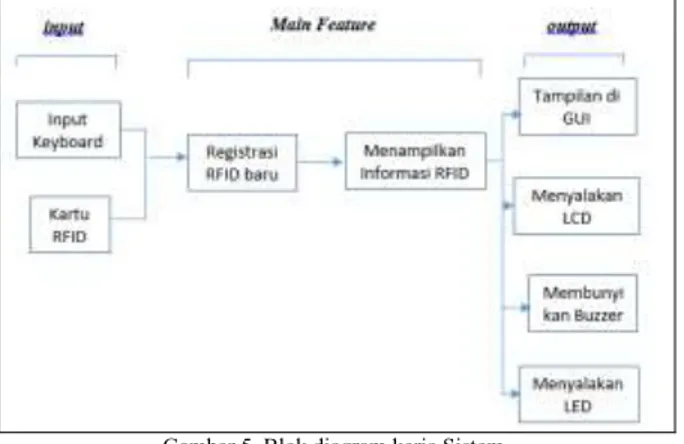 Gambar 5. Blok diagram kerja Sistem. 