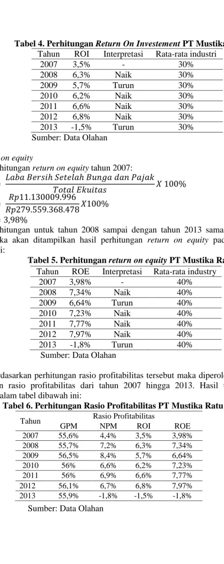 Tabel 5. Perhitungan return on equity PT Mustika Ratu 