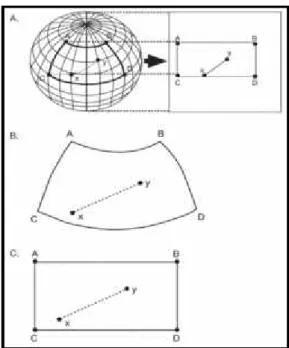 Gambar 5. Prinsip  proyeksi  dari  bidang  lengkung  muka  bumi  ke  bidang  datar kertas (Hartoyo, 2010).
