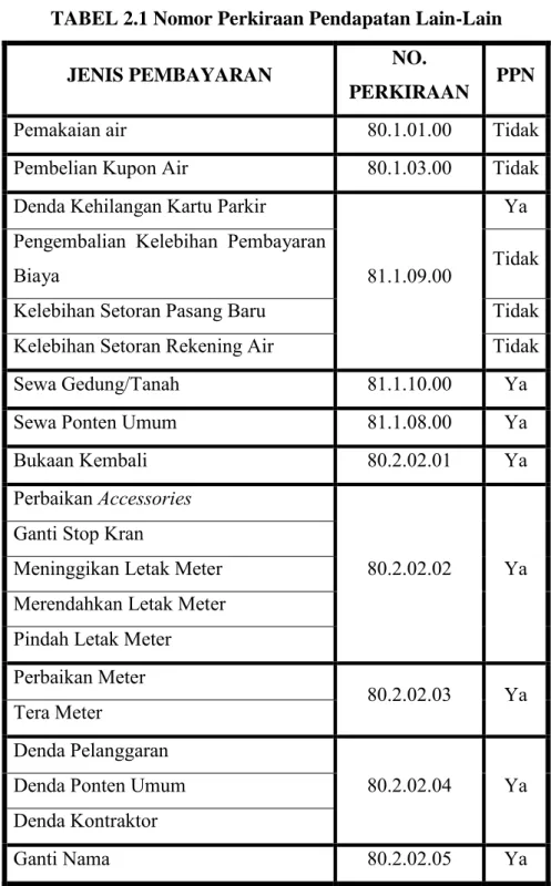 TABEL 2.1 Nomor Perkiraan Pendapatan Lain-Lain 