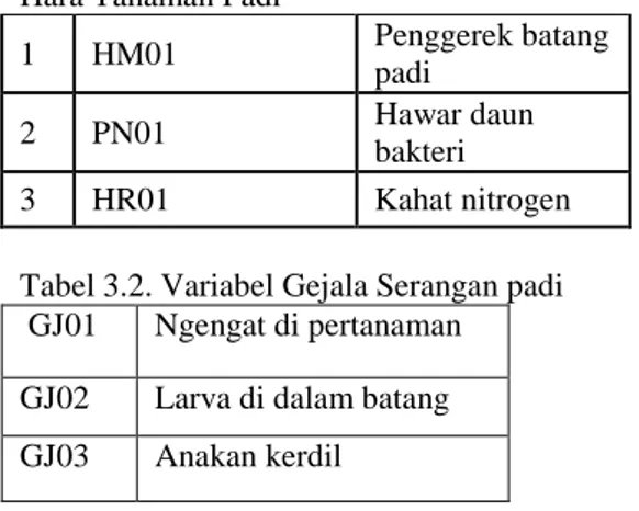 Gambar 3.1 Knowledge Representation Tree pada OPT dan Hara Tanaman Padi