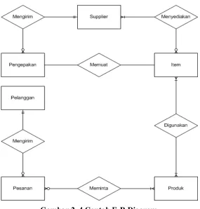 Gambar 2. 4 Contoh E-R Diagram 