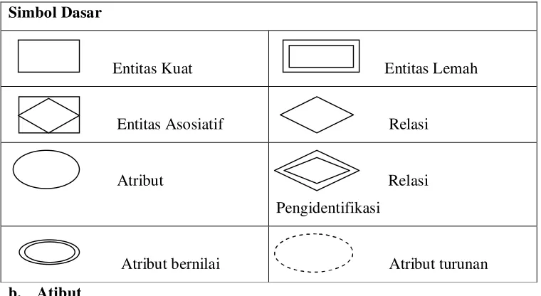 Tabel 2. 1 Simbol Diagram E-R Dasar 