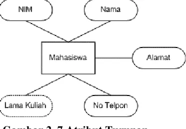 Gambar 2. 7 Atribut Turunan 