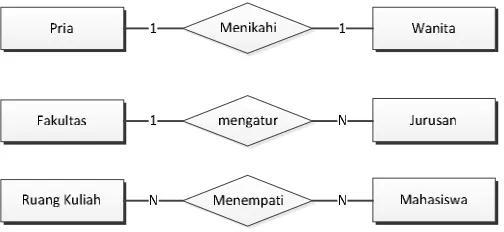 Gambar 2. 9 Relasi Biner 