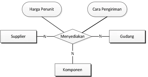 Gambar 2. 10 Relasi Berderajat 4 