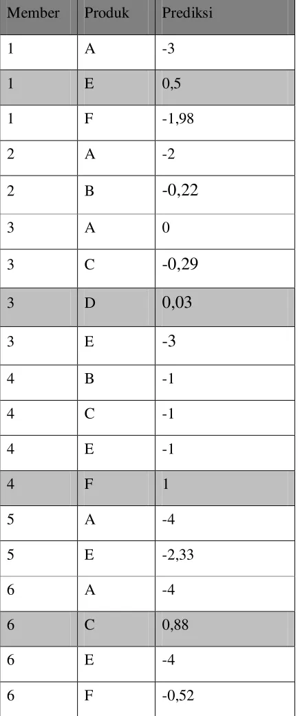 Tabel 2. 4 Hasil Prediksi 