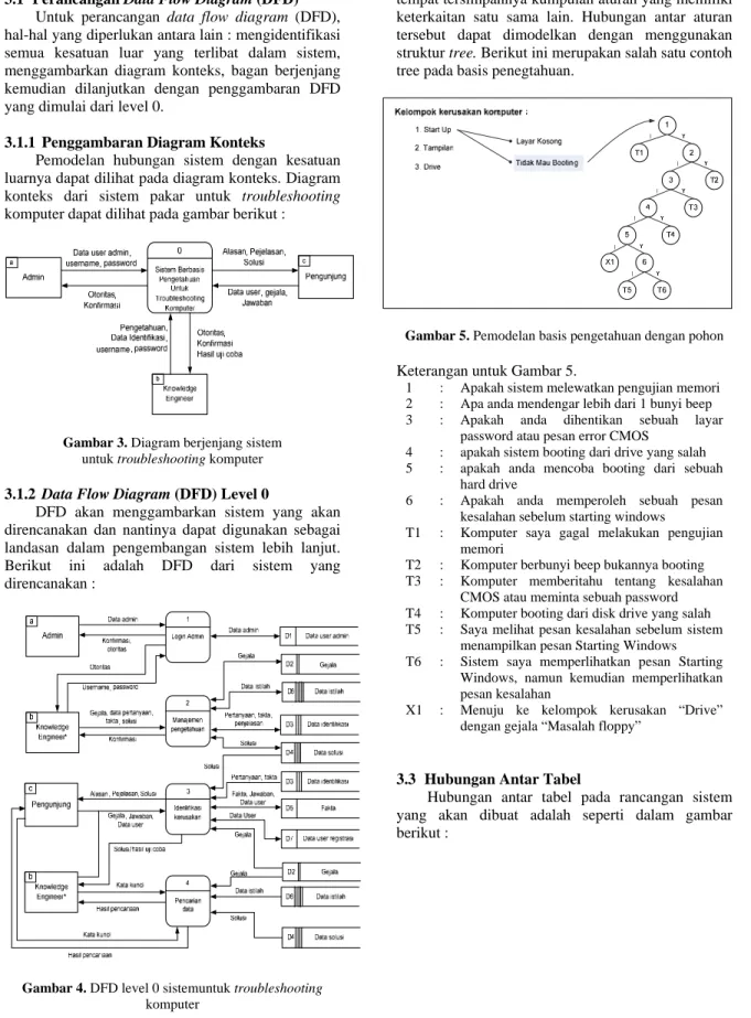 Gambar 3. Diagram berjenjang sistem  untuk troubleshooting komputer 