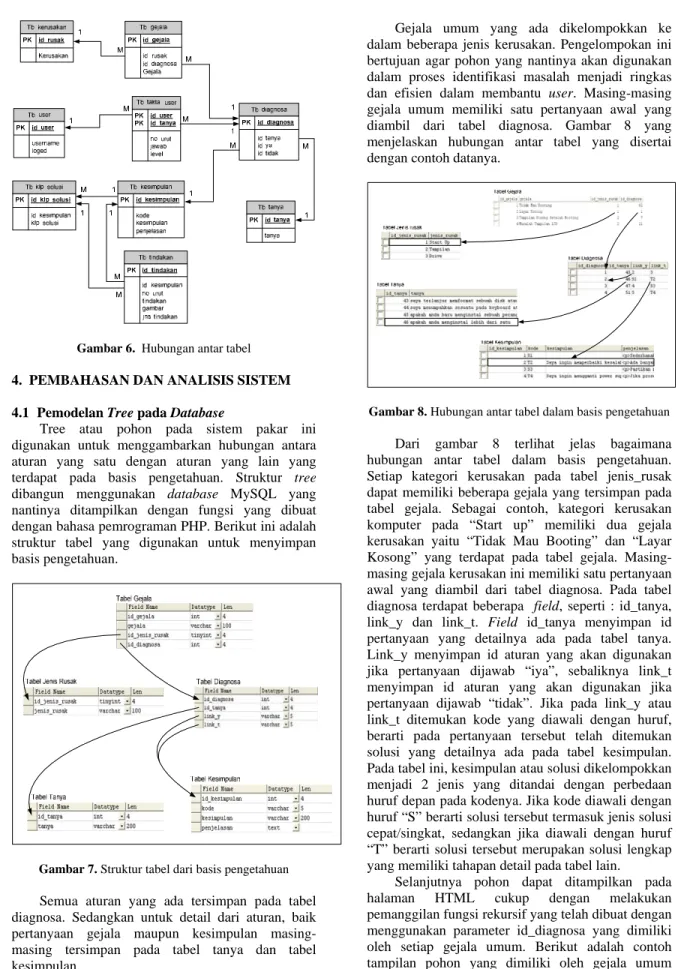 Gambar 8. Hubungan antar tabel dalam basis pengetahuan 