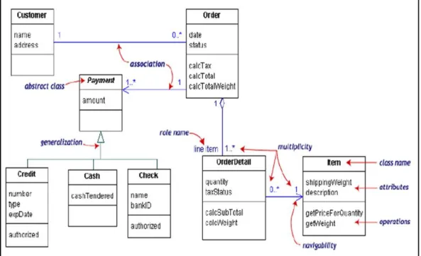 Gambar 2.6  Contoh penggunaan diagram class (T. Sumarta, B. S. 2004)  