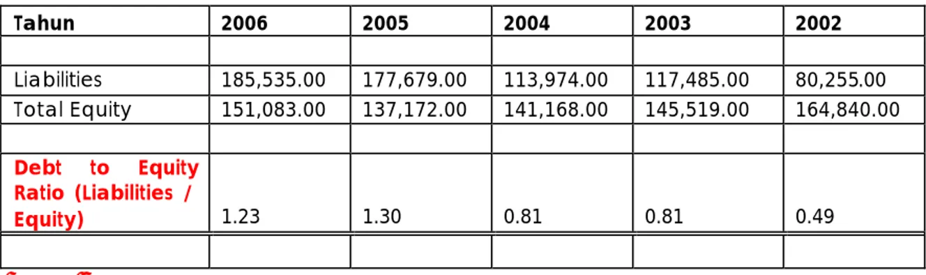 Tabel 4.6  Tabel DER ( Liabilities /  Total Equity )  Periode 2002 - 2006  Tahun  2006  2005  2004  2003  2002                    Liabilities  185,535.00  177,679.00  113,974.00  117,485.00  80,255.00  Total Equity  151,083.00  137,172.00  141,168.00  145,