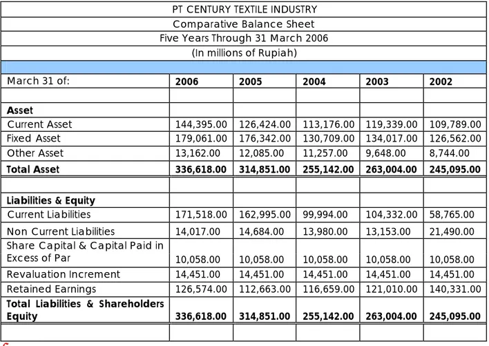 Tabel  4.2  Neraca PT Centex Periode 2002 - 2006 