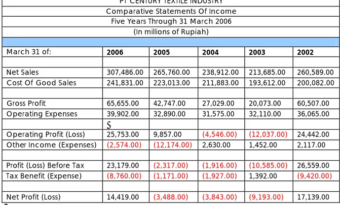 Tabel  4.3  Laporan Laba Rugi PT Centex Periode 2002 - 2006 