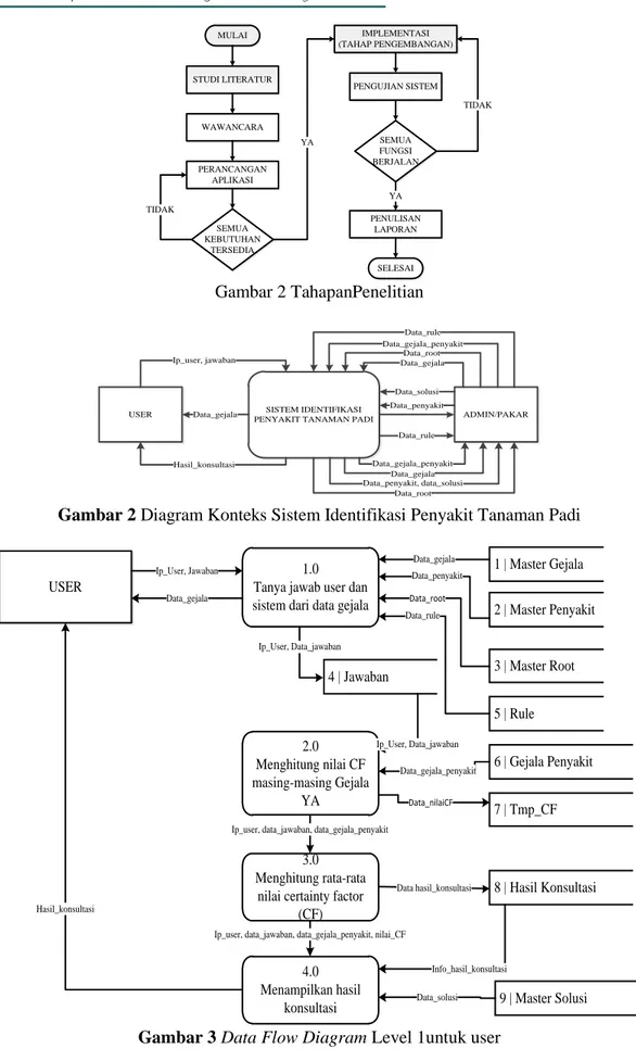 Gambar 2 Diagram Konteks Sistem Identifikasi Penyakit Tanaman Padi 