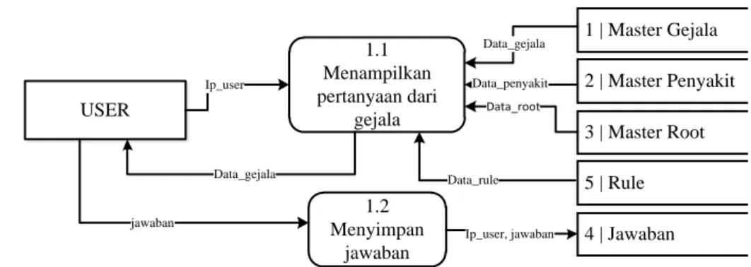 Gambar 4 Data Flow Diagram Level 2 untuk user  3.  Pembahasan 
