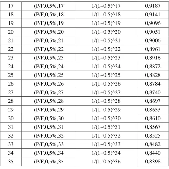 Tabel 4.4. Perhitungan PWB (Benefit) Dengan Suku Bunga 5,71% Per Tahun 