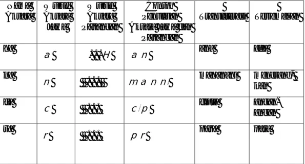 Tabel 5. Aksara Jawa dan Pasangan  Nama  Aksara  Wujud Aksara  Jawa  Wujud Aksara  Pasangan  Contoh  Penulisan  Aksara Jawa dan 