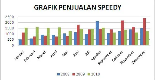grafik tentang data penjualan Speedy tahun 2008- 2008-2010.