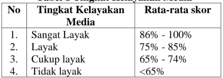 Tabel 1 Tingkat Kelayakan Media  No  Tingkat Kelayakan  Media  Rata-rata skor  1.  2.  3