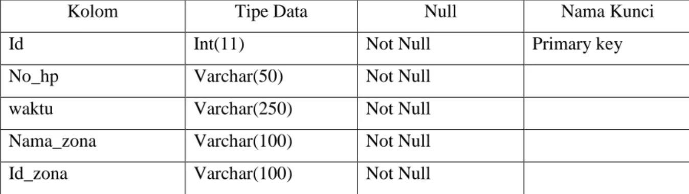 Tabel 3.6 Tabel Data User berada 100 meter dari Zona Evakuasi 