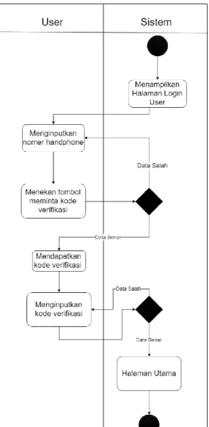 Gambar 3.6 Activity Diagram Login User 