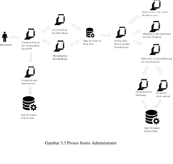 Gambar 3.3 Proses bisnis Administrator 