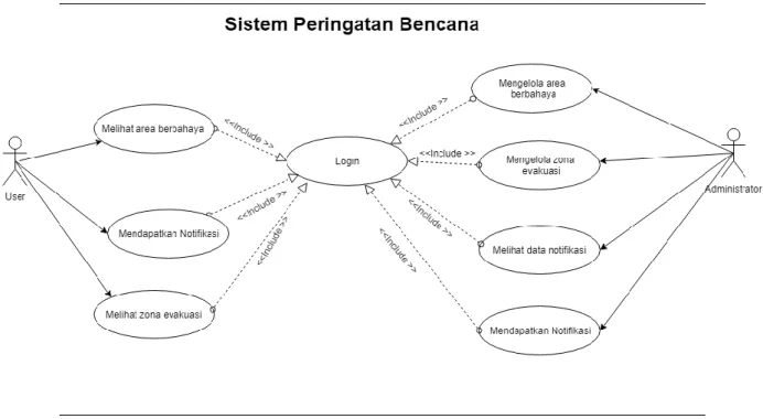 Gambar 3.5 Use Case Diagram 