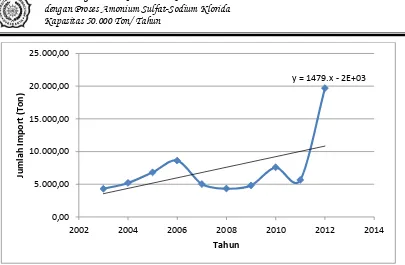 Gambar 1  Data impor amonium klorida di Indonesia. 