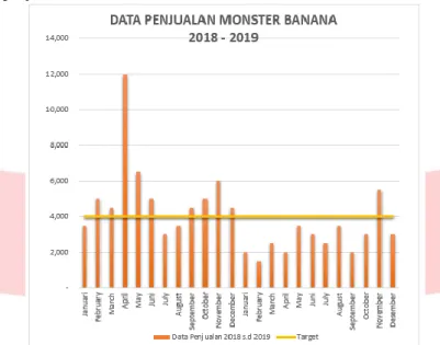 Gambar I.2 Data Penjualan Produk Monster Banana tahun 2018 - 2019  (Sumber : Data Internal UKM Kreasi Nusantara, 2019) 