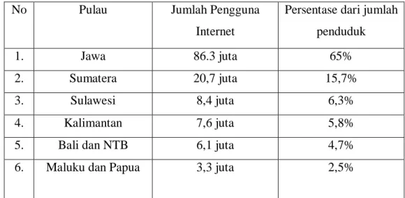 Tabel 1.4 Perbandingan Jumlah Pengguna Internet 