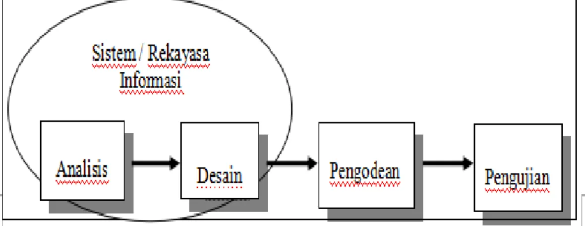 Gambar 1.1 Ilustrasi Model Waterfall 