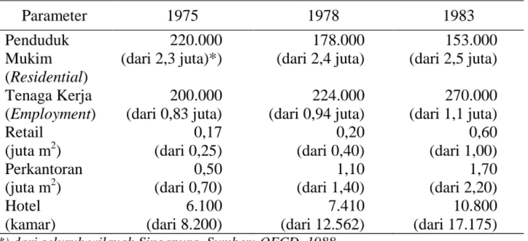 Tabel 2 Perubahan Kinerja Pusat Kota Akibat Paket Kebijakan ALS  Parameter  1975  1978  1983  Penduduk  Mukim  (Residential)  220.000 (dari 2,3 juta)*)  178.000 (dari 2,4 juta)  153.000 (dari 2,5 juta)  Tenaga Kerja  (Employment)  200.000  (dari 0,83 juta)