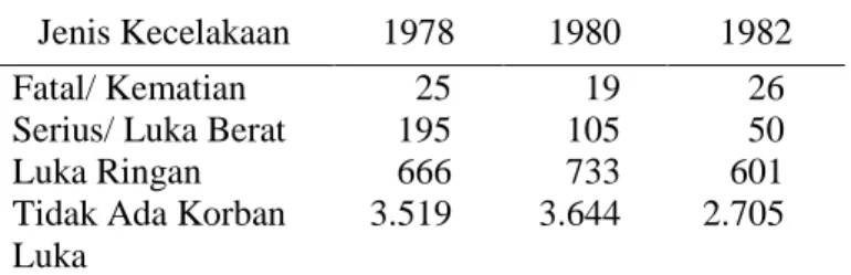 Tabel 3 Kecelakaan di CBD Pasca ALS (OECD, 1988)  Jenis Kecelakaan  1978  1980  1982 