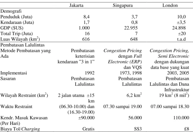 Tabel 5 Perbandingan Karakteristik Kota 
