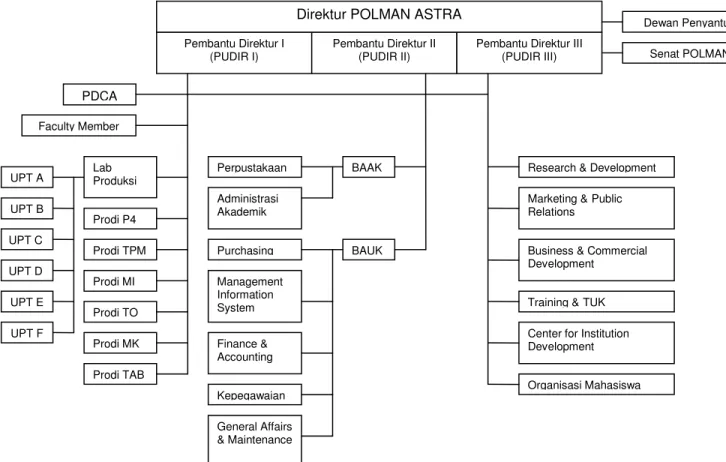 Gambar 1.1 Struktur Organisasi Politeknik Manufaktur Astra 